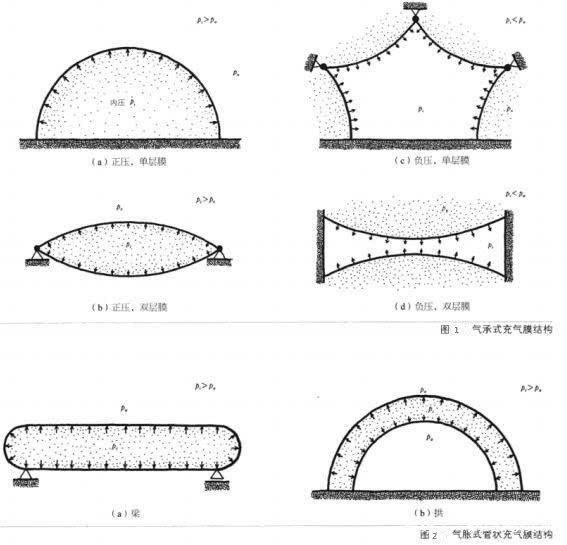 充气膜结构的力学原理